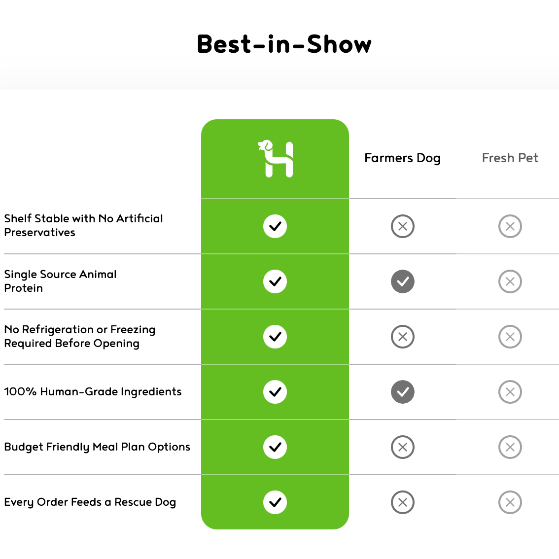 100% Human-Grade Dog Food